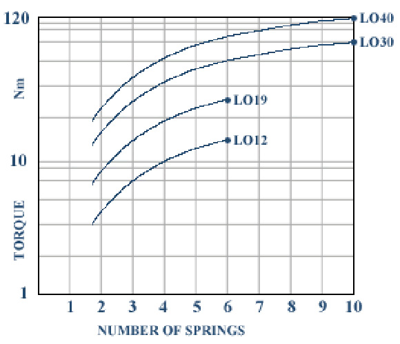 Selection and Torque Adjustment